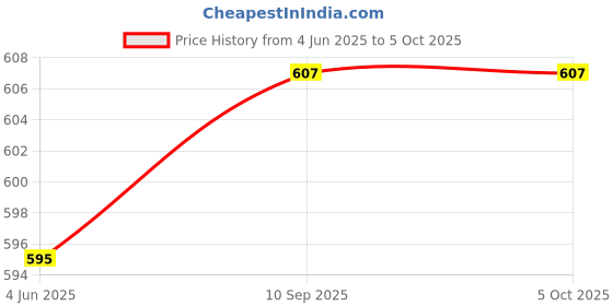 flipkart.com mack jonney Solid Men Three Fourths mack jonney Price History Graph from 4 Jun 2025 to 5 Oct 2025
