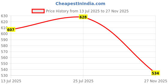 flipkart.com mack jonney Solid Men Three Fourths mack jonney Price History Graph from 13 Jul 2025 to 27 Nov 2025