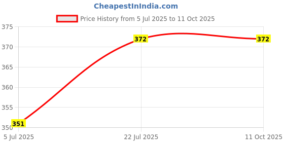 flipkart.com mack jonney Solid Men Three Fourths mack jonney Price History Graph from 5 Jul 2025 to 11 Oct 2025