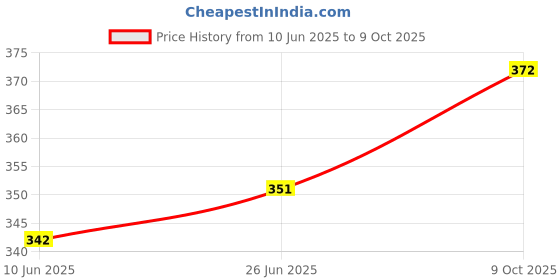 flipkart.com mack jonney Solid Men Three Fourths mack jonney Price History Graph from 10 Jun 2025 to 9 Oct 2025
