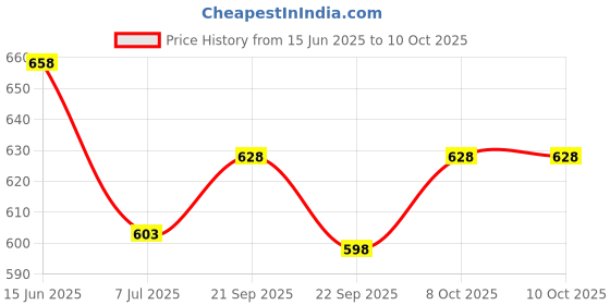 flipkart.com mack jonney Solid Men Three Fourths mack jonney Price History Graph from 15 Jun 2025 to 10 Oct 2025