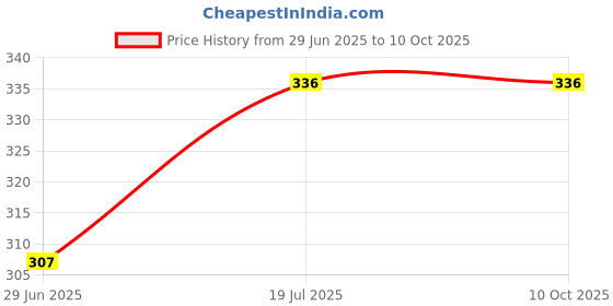 flipkart.com mack jonney Solid Men Three Fourths mack jonney Price History Graph from 29 Jun 2025 to 10 Oct 2025