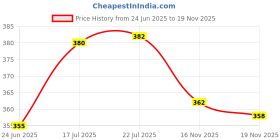 flipkart.com mack jonney Solid Men Three Fourths mack jonney Price History Graph from 24 Jun 2025 to 18 Nov 2025