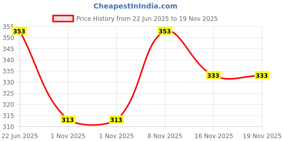 flipkart.com mack jonney Solid Men Three Fourths mack jonney Price History Graph from 22 Jun 2025 to 19 Nov 2025