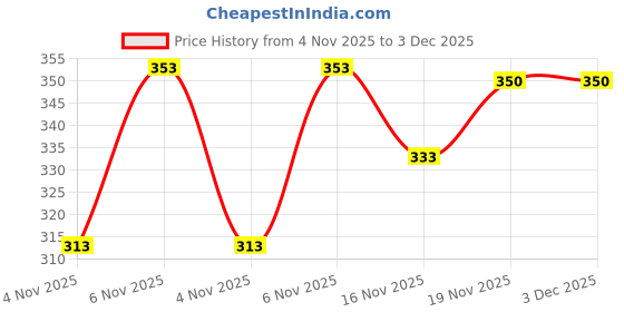 flipkart.com mack jonney Solid Men Three Fourths mack jonney Price History Graph from 4 Nov 2025 to 2 Dec 2025