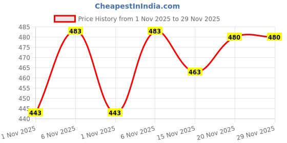 flipkart.com mack jonney Solid Men Three Fourths mack jonney Price History Graph from 1 Nov 2025 to 29 Nov 2025