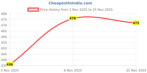flipkart.com mack jonney Solid Men Three Fourths mack jonney Price History Graph from 3 Nov 2025 to 25 Nov 2025