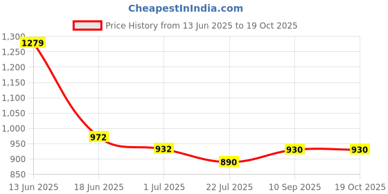 flipkart.com mack jonney Solid Men Track Suit mack jonney Price History Graph from 13 Jun 2025 to 17 Oct 2025
