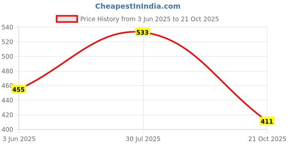 flipkart.com mack jonney Solid Men Track Suit mack jonney Price History Graph from 3 Jun 2025 to 21 Oct 2025