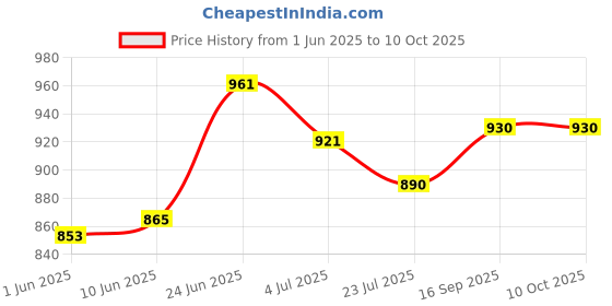 flipkart.com mack jonney Solid Men Track Suit mack jonney Price History Graph from 1 Jun 2025 to 9 Oct 2025