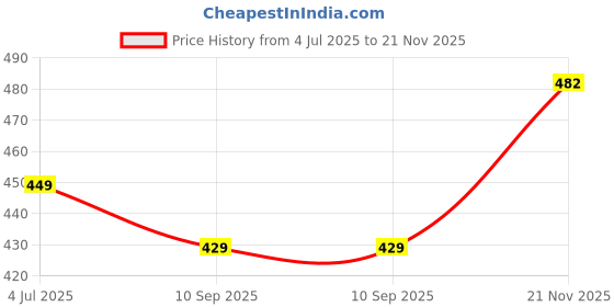 flipkart.com mack jonney Solid Men Track Suit mack jonney Price History Graph from 4 Jul 2025 to 21 Nov 2025
