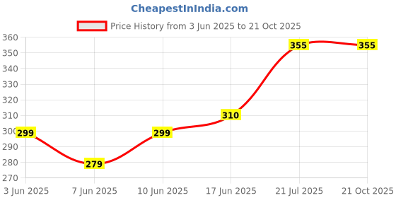 flipkart.com mack jonney Solid Women Grey Basic Shorts mack jonney Price History Graph from 3 Jun 2025 to 21 Oct 2025