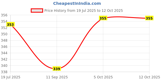 flipkart.com mack jonney Solid Women Grey Basic Shorts mack jonney Price History Graph from 19 Jul 2025 to 12 Oct 2025