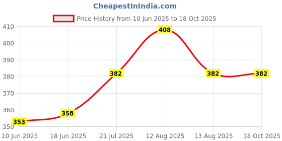 flipkart.com mack jonney Solid Women Three Fourths mack jonney Price History Graph from 10 Jun 2025 to 16 Oct 2025