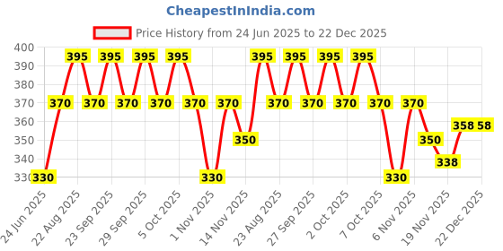 flipkart.com mack jonney Solid Women Three Fourths mack jonney Price History Graph from 24 Jun 2025 to 22 Dec 2025