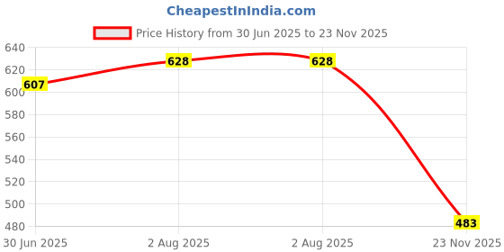 flipkart.com mack jonney Striped Men Three Fourths mack jonney Price History Graph from 30 Jun 2025 to 23 Nov 2025