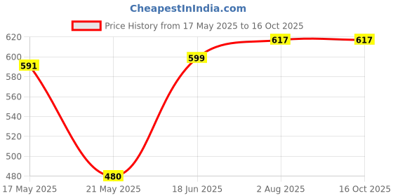 flipkart.com mack jonney Striped Men Three Fourths mack jonney Price History Graph from 17 May 2025 to 15 Oct 2025