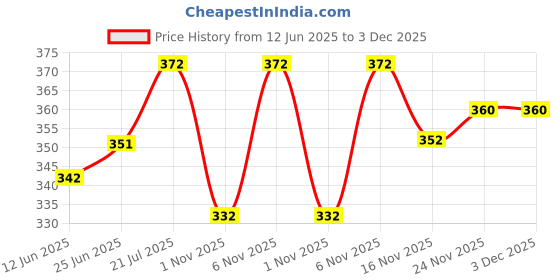 flipkart.com mack jonney Striped Men Three Fourths mack jonney Price History Graph from 12 Jun 2025 to 2 Dec 2025