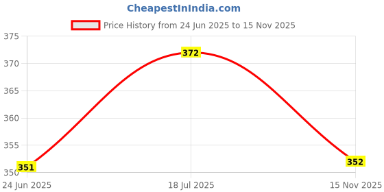 flipkart.com mack jonney Striped Men Three Fourths mack jonney Price History Graph from 24 Jun 2025 to 15 Nov 2025