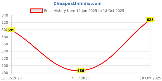 flipkart.com mack jonney Striped Men Three Fourths mack jonney Price History Graph from 12 Jun 2025 to 18 Oct 2025