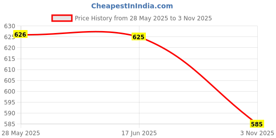 flipkart.com mack jonney Striped Men Three Fourths mack jonney Price History Graph from 28 May 2025 to 3 Nov 2025