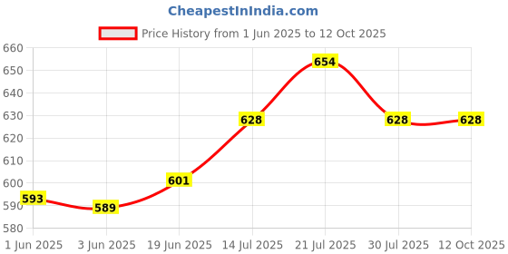 flipkart.com mack jonney Striped Men Three Fourths mack jonney Price History Graph from 1 Jun 2025 to 11 Oct 2025