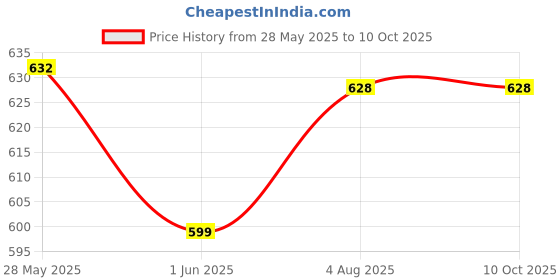 flipkart.com mack jonney Striped Men Three Fourths mack jonney Price History Graph from 28 May 2025 to 10 Oct 2025