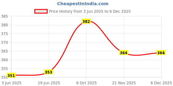 flipkart.com mack jonney Striped Men Three Fourths mack jonney Price History Graph from 3 Jun 2025 to 4 Dec 2025