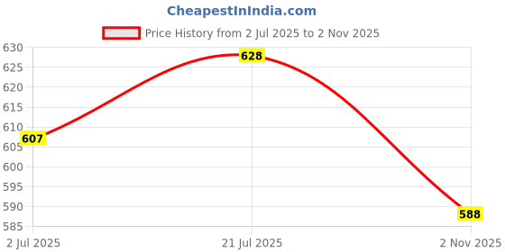 flipkart.com mack jonney Striped Men Three Fourths mack jonney Price History Graph from 2 Jul 2025 to 2 Nov 2025
