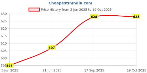 flipkart.com mack jonney Striped Men Three Fourths mack jonney Price History Graph from 3 Jun 2025 to 19 Oct 2025
