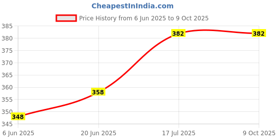 flipkart.com mack jonney Striped Men Three Fourths mack jonney Price History Graph from 6 Jun 2025 to 9 Oct 2025