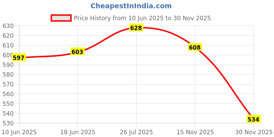 flipkart.com mack jonney Striped Men Three Fourths mack jonney Price History Graph from 10 Jun 2025 to 30 Nov 2025