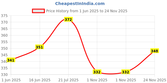flipkart.com mack jonney Striped Men Three Fourths mack jonney Price History Graph from 1 Jun 2025 to 24 Nov 2025