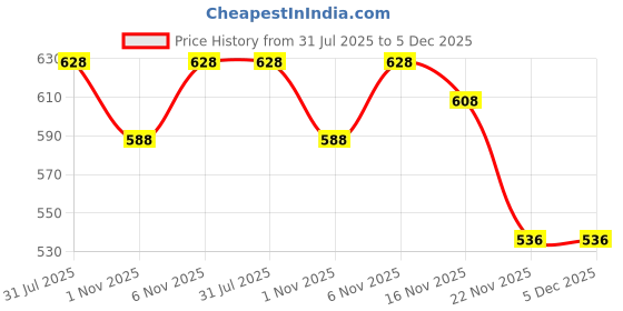 flipkart.com mack jonney Striped Men Three Fourths mack jonney Price History Graph from 31 Jul 2025 to 4 Dec 2025