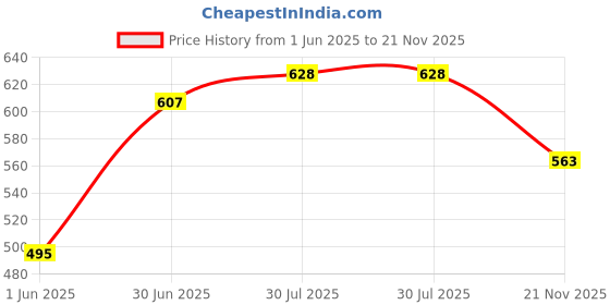 flipkart.com mack jonney Striped Men Three Fourths mack jonney Price History Graph from 1 Jun 2025 to 21 Nov 2025