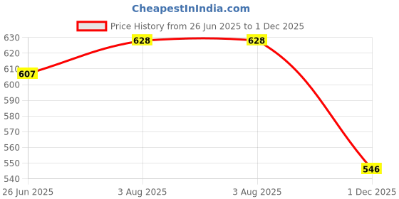 flipkart.com mack jonney Striped Men Three Fourths mack jonney Price History Graph from 26 Jun 2025 to 1 Dec 2025