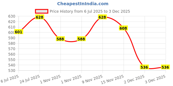 flipkart.com mack jonney Striped Men Three Fourths mack jonney Price History Graph from 6 Jul 2025 to 3 Dec 2025