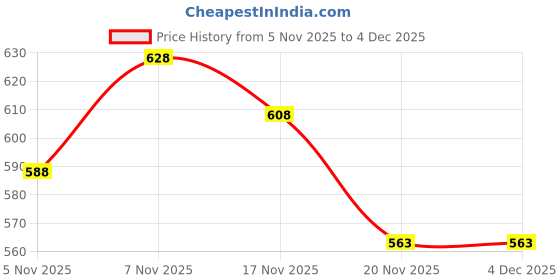 flipkart.com mack jonney Striped Men Three Fourths mack jonney Price History Graph from 5 Nov 2025 to 2 Dec 2025
