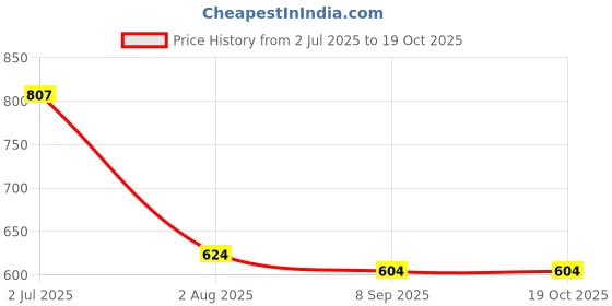 flipkart.com mack jonney Tshirt Pant Co-ords Set mack jonney Price History Graph from 2 Jul 2025 to 18 Oct 2025