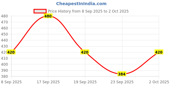 flipkart.com mack jonney Tshirt Pant Co-ords Set mack jonney Price History Graph from 8 Sep 2025 to 2 Oct 2025