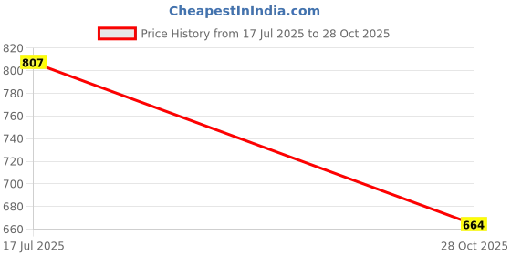 flipkart.com mack jonney Tshirt Pant Co-ords Set mack jonney Price History Graph from 17 Jul 2025 to 28 Oct 2025