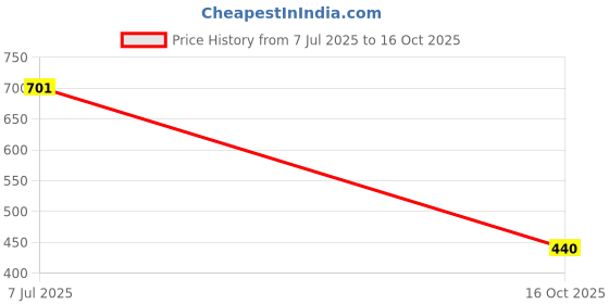 flipkart.com mack jonney Tshirt Pant Co-ords Set mack jonney Price History Graph from 7 Jul 2025 to 16 Oct 2025