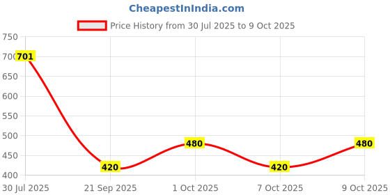 flipkart.com mack jonney Tshirt Pant Co-ords Set mack jonney Price History Graph from 30 Jul 2025 to 9 Oct 2025