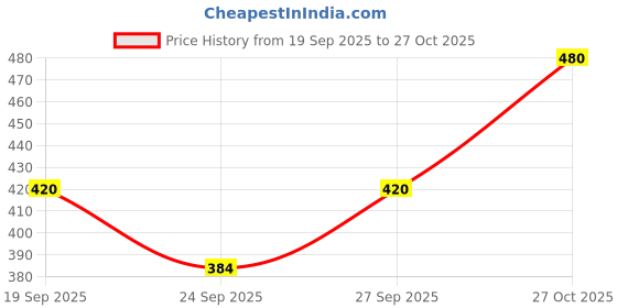 flipkart.com mack jonney Tshirt Pant Co-ords Set mack jonney Price History Graph from 19 Sep 2025 to 27 Oct 2025