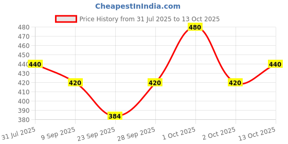 flipkart.com mack jonney Tshirt Pant Co-ords Set mack jonney Price History Graph from 31 Jul 2025 to 13 Oct 2025