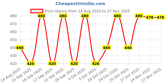 flipkart.com mack jonney Tshirt Pant Co-ords Set mack jonney Price History Graph from 14 Aug 2025 to 26 Nov 2025
