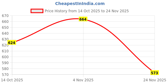 flipkart.com mack jonney Tshirt Pant Co-ords Set mack jonney Price History Graph from 14 Oct 2025 to 24 Nov 2025