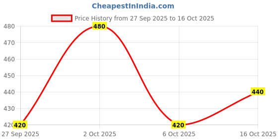 flipkart.com mack jonney Tshirt Pant Co-ords Set mack jonney Price History Graph from 27 Sep 2025 to 16 Oct 2025