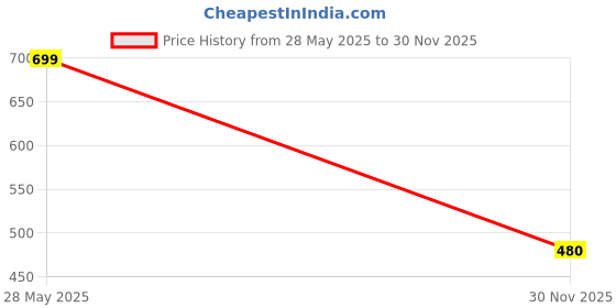flipkart.com mack jonney Tshirt Regular Shorts Co-ords Set mack jonney Price History Graph from 28 May 2025 to 30 Nov 2025