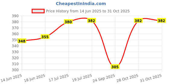 flipkart.com mack jonney Women Black Capri mack jonney Price History Graph from 14 Jun 2025 to 31 Oct 2025